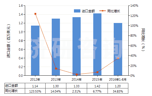 2012-2016年8月中國(guó)硫酸鎂(HS28332100)進(jìn)口總額及增速統(tǒng)計(jì) 2012-2016年8月中國(guó)硫酸鎂(HS28332100)進(jìn)口總額及增速統(tǒng)計(jì)